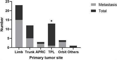 Clinical features and therapeutic outcomes of alveolar soft part sarcoma in children: A single-center, retrospective study